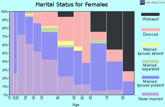 Marina del Rey marital status for females
