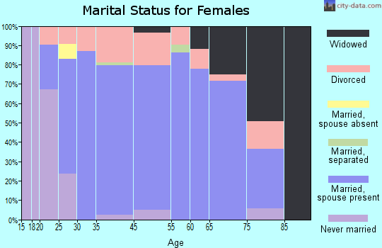 Lakehills marital status for females