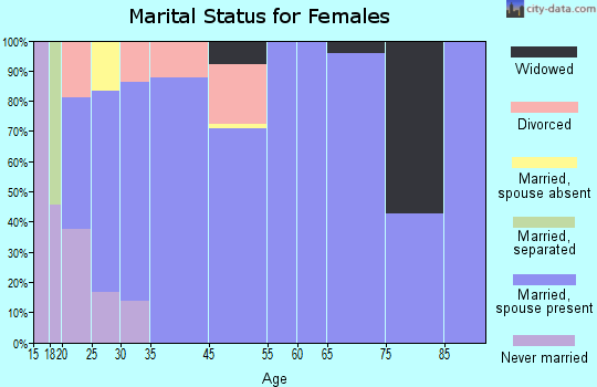 Lake Kiowa marital status for females