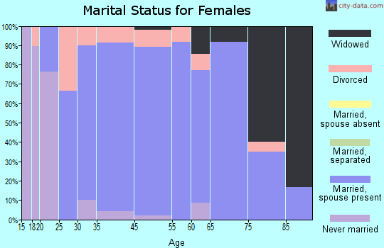 Lakeside City marital status for females