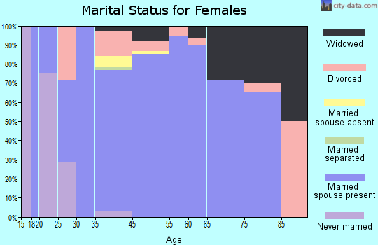 Lake Tanglewood marital status for females