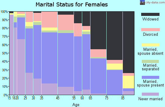 Athens marital status for females