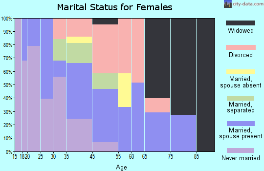 Hobson City marital status for females