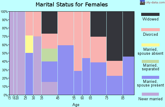 Mariposa marital status for females