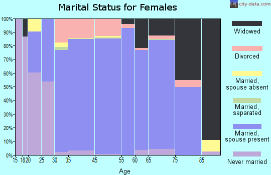 Lakeway marital status for females