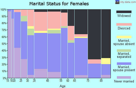 Lampasas marital status for females
