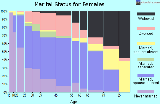 Lancaster marital status for females
