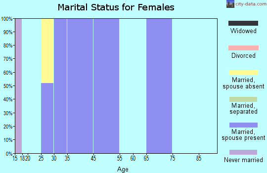 La Paloma marital status for females