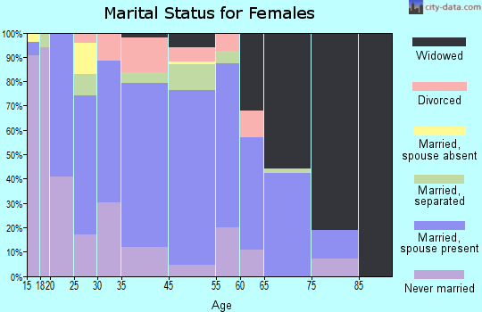 La Pryor marital status for females
