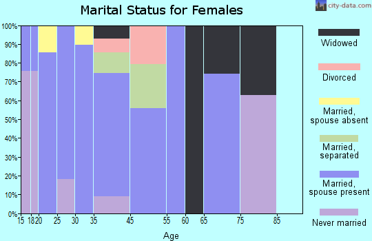 La Puerta marital status for females