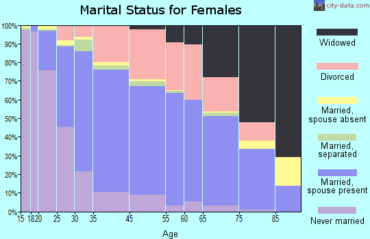 Martinez marital status for females