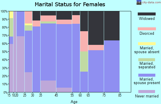 Lasara marital status for females