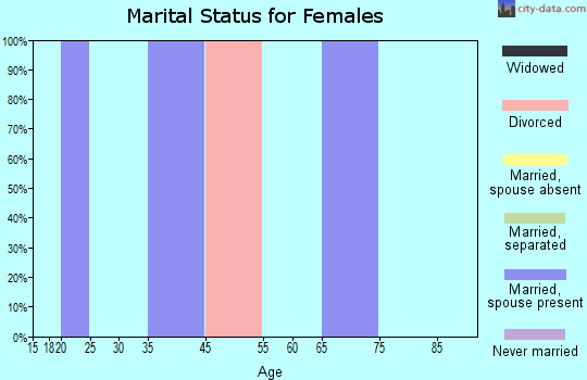 Las Colonias marital status for females