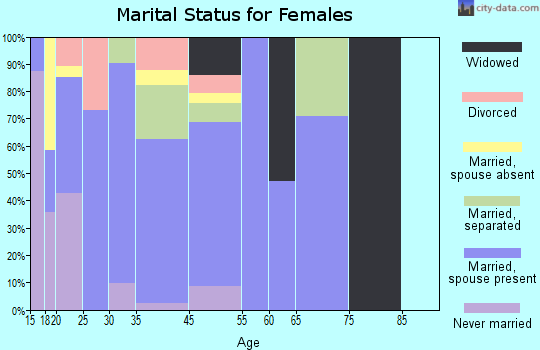 Las Lomas marital status for females