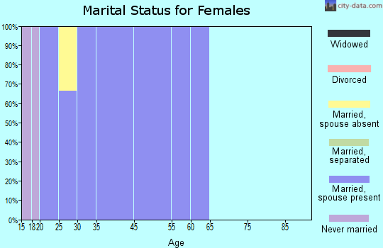 Las Lomitas marital status for females