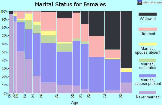 Marysville marital status for females