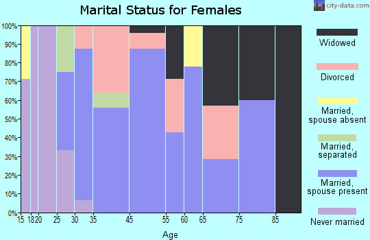 Lawn marital status for females
