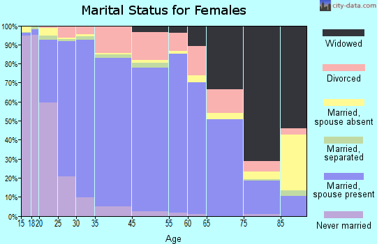 League City marital status for females