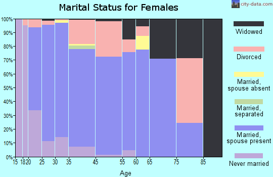 Leander marital status for females