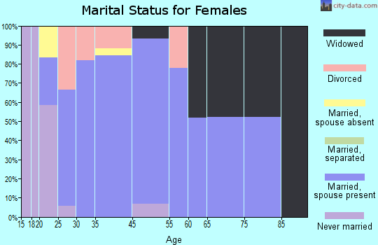 Leary marital status for females