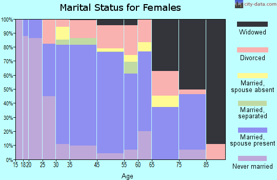 Mayflower Village marital status for females