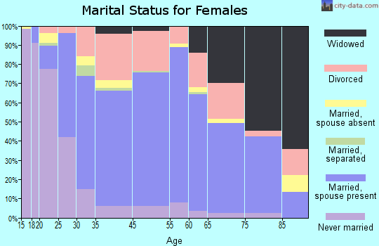 Leon Valley marital status for females