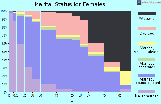 Lewisville marital status for females