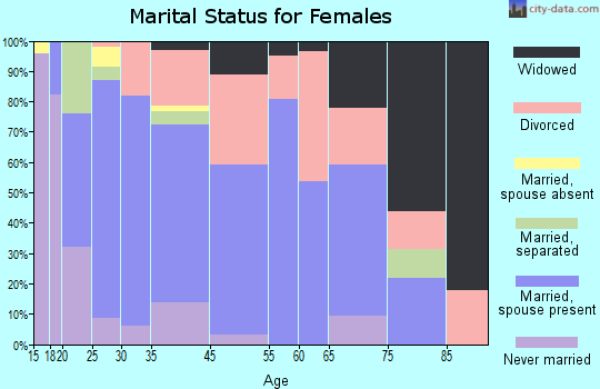 Lexington marital status for females