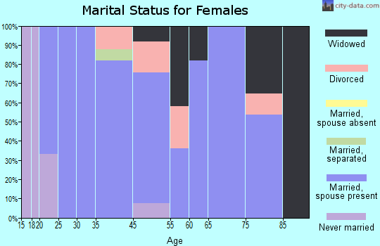 Liberty City marital status for females