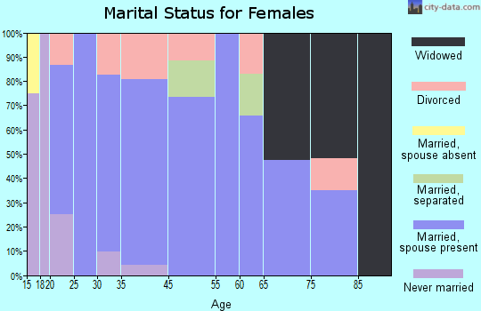Liberty Hill marital status for females