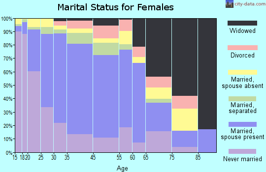 Maywood marital status for females