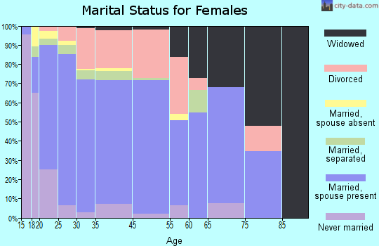 Little Elm marital status for females