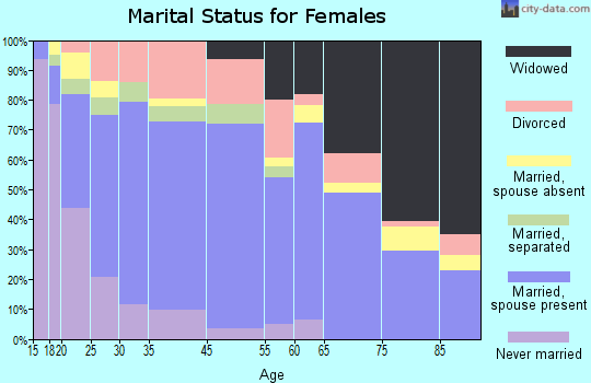 Littlefield marital status for females