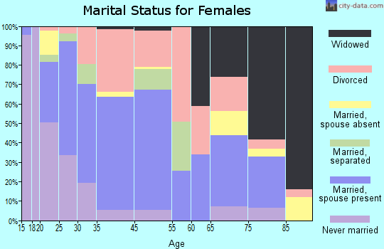 Livingston marital status for females