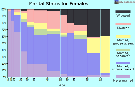 Lockhart marital status for females