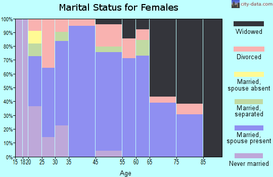 Lometa marital status for females