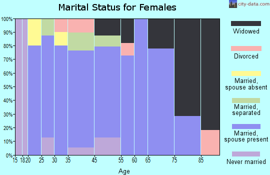 Lone Oak marital status for females
