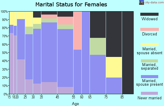 Lopezville marital status for females