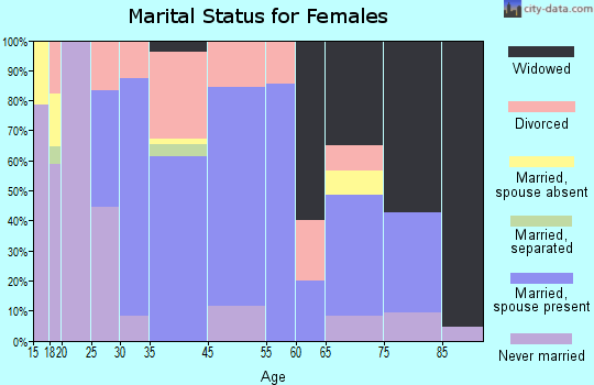 Loraine marital status for females