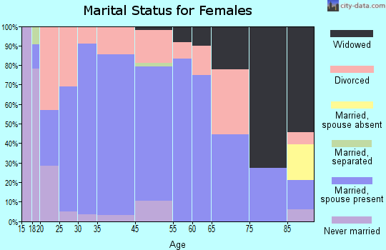 Lorena marital status for females