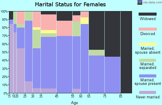 Lorenzo marital status for females