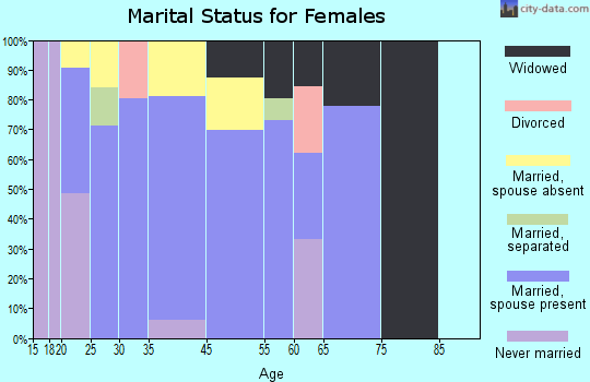 Los Alvarez marital status for females