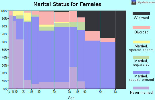 Los Fresnos marital status for females