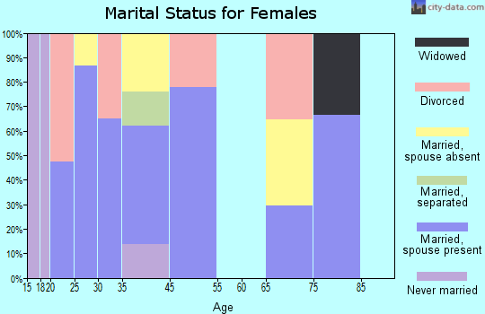 Los Villareales marital status for females