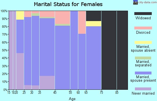 Lowry Crossing marital status for females