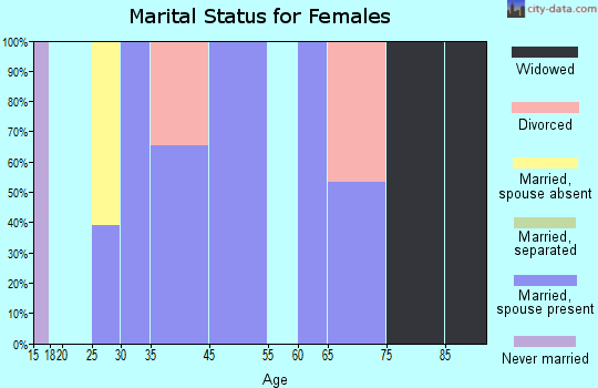Lozano marital status for females