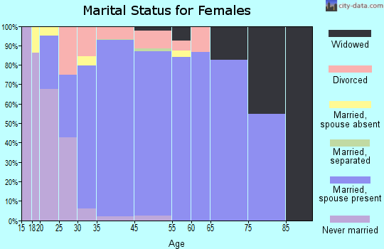 Lucas marital status for females