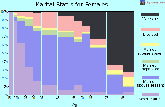 Lufkin marital status for females