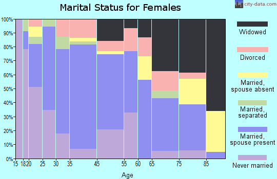 Luling marital status for females