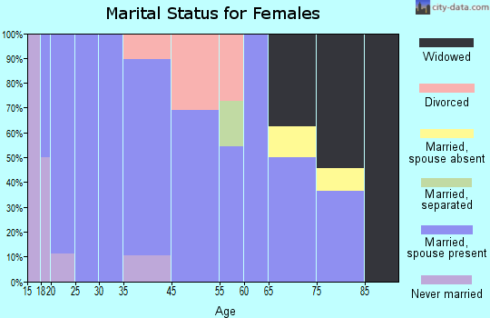 Hodges marital status for females